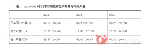 日本海外生产的非织造布超过80%都用于婴儿纸尿布市场