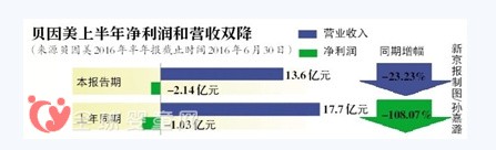 贝因美因“假奶粉”影响颇大  上半年销量降31%