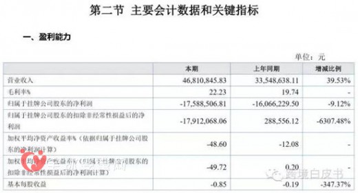 跨境电商宝贝格子上半年营业收入为4681.08万 同期增长39.53%