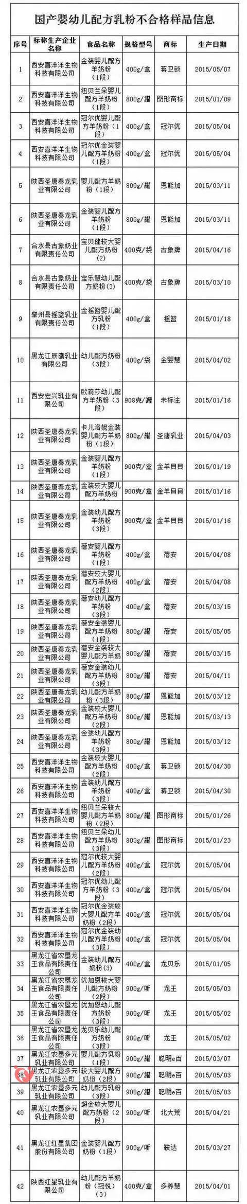 2016不合格奶粉名单大曝光 你给宝宝吃的婴幼儿奶粉上黑榜了吗
