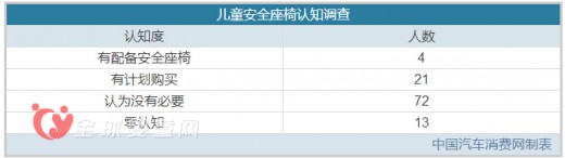 我国儿童安全座椅使用率低 问题出在哪里呢