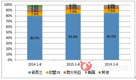 1-8月我国进口奶粉48.04万吨 同比增14.2%