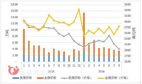 1-8月我国进口奶粉48.04万吨 同比增14.2%