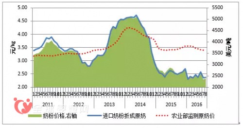 1-8月我国进口奶粉48.04万吨 同比增14.2%