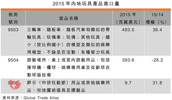 中国玩具市场前景良好 2019年或突破3000亿