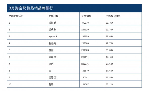 数据：淘宝11月份奶粉品牌销售排行榜