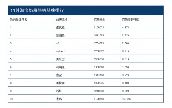 数据：淘宝11月份奶粉品牌销售排行榜