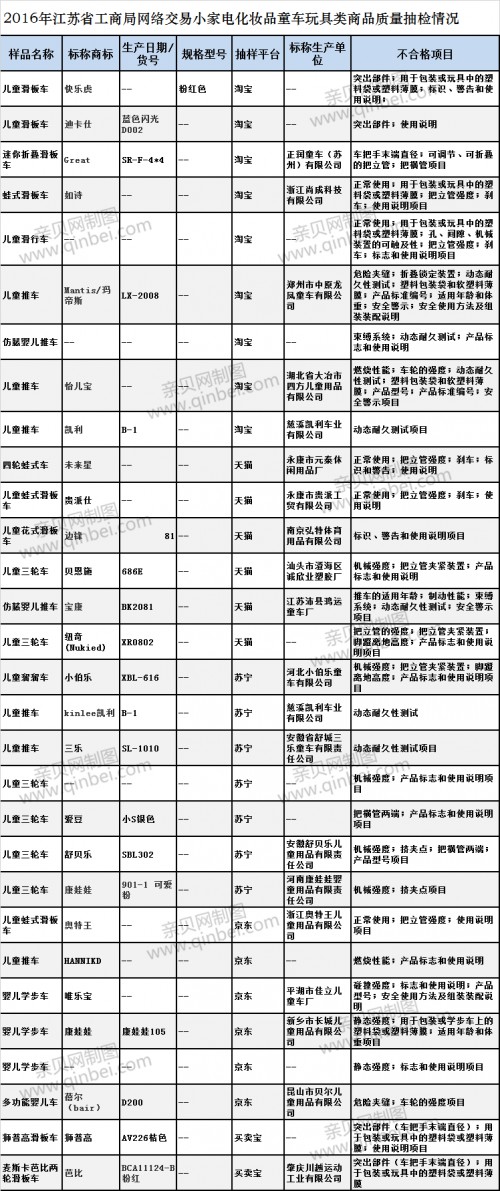 童车抽检43批次  不合格30批次