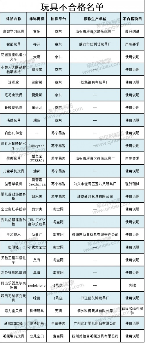 江苏省工商局公布：儿童玩具抽检不合格25批次