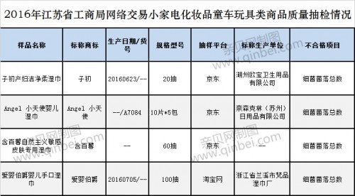 母婴用品质量抽检：小天使、爱婴伯爵等品牌上黑榜
