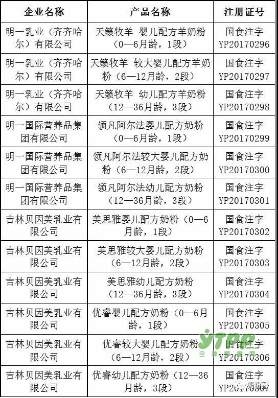 明一 贝因美等3家企业12个配方通过注册 祝福以上企业及品牌