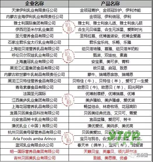 明一 贝因美等3家企业12个配方通过注册 祝福以上企业及品牌