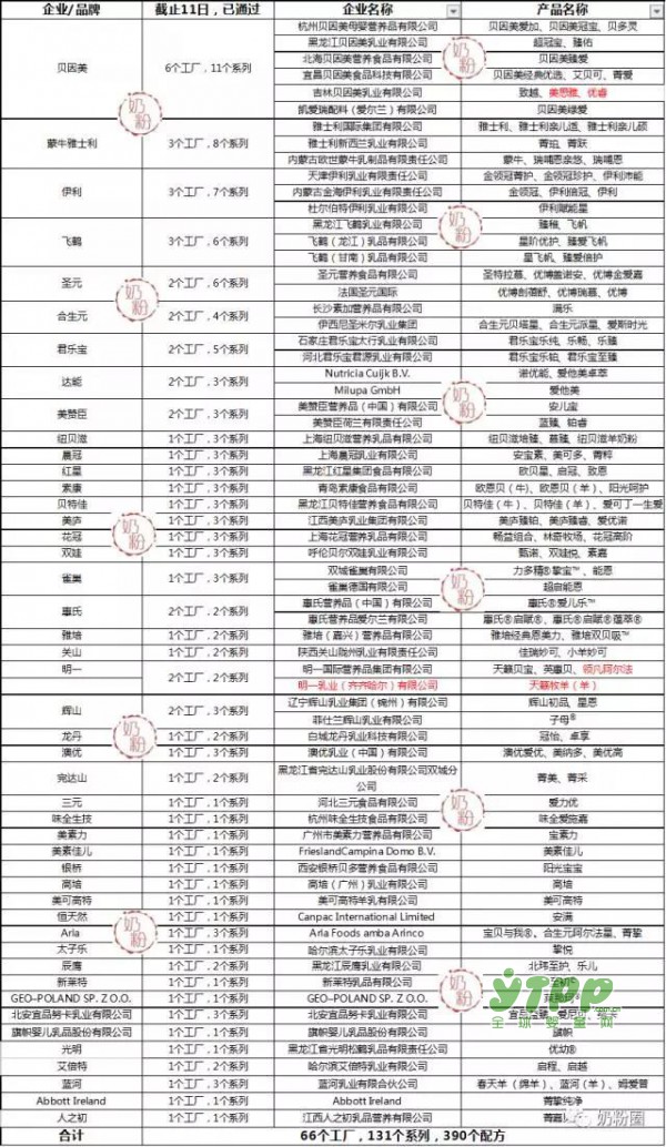 明一 贝因美等3家企业12个配方通过注册 祝福以上企业及品牌