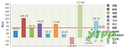 2017年全国玩具行业累计出口107.31亿美元 同比增长51.92%