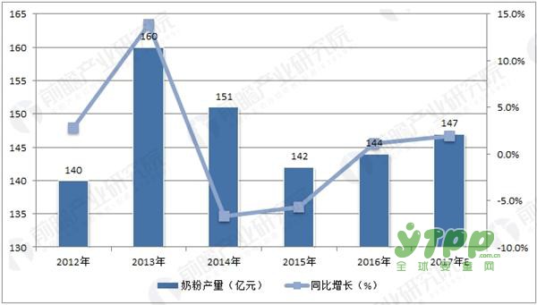 二胎效应促奶粉需求提升 2017中国奶粉产量走势预测