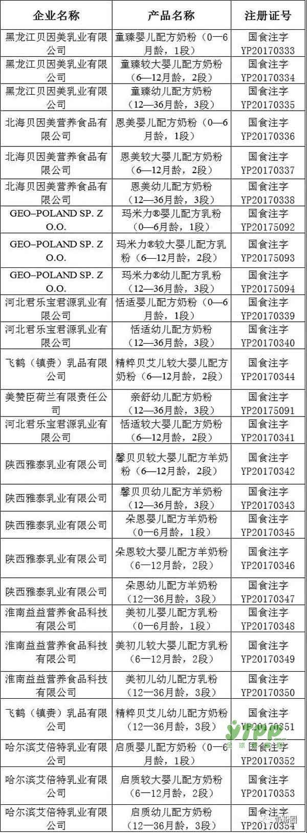 国家医药监管总局公布了第17批奶粉配方注册名单