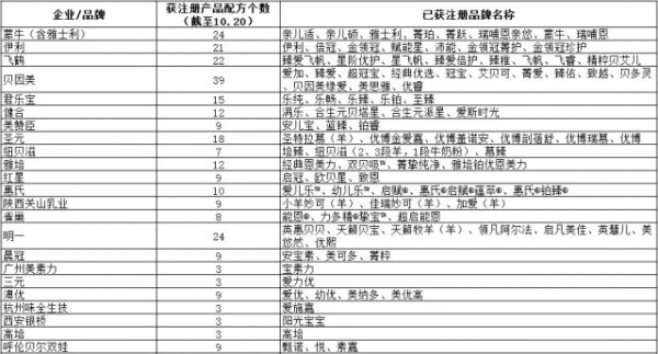 第17批奶粉配方注册名单出炉啦  通过9家企业共26个配方