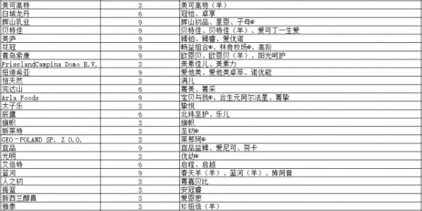 第17批奶粉配方注册名单出炉啦  通过9家企业共26个配方
