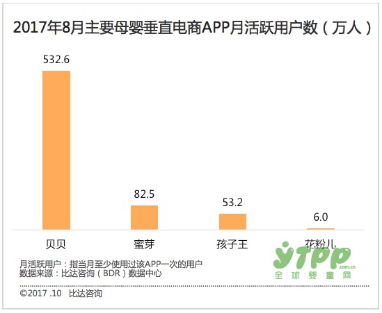 2017中国母婴用品市场整体规模将达3万亿元 未来母婴电商市场将成一座金矿