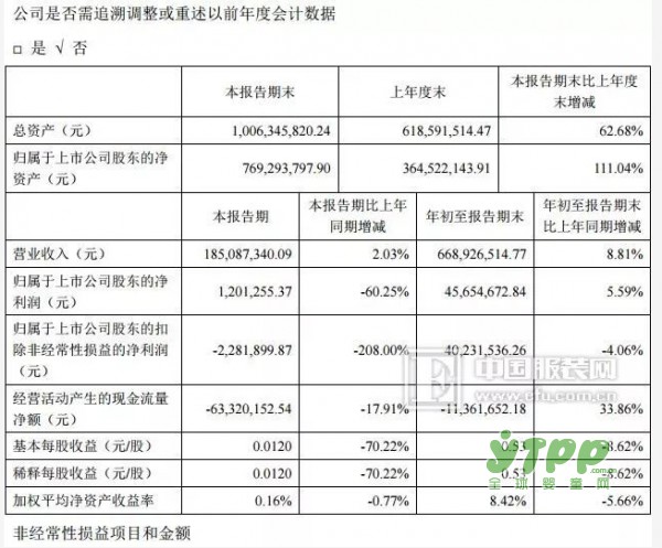 不可解除的魔咒？安奈儿三季度利润暴跌60%！