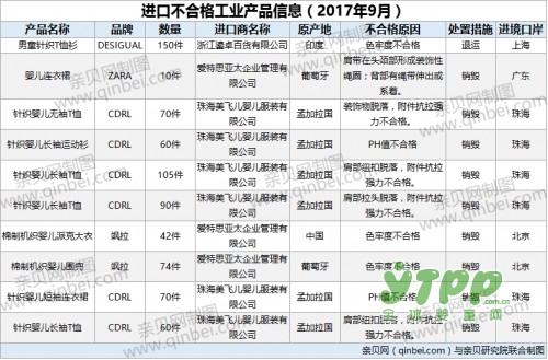 国家质检局发布10批次进口童装不合格  ZARA、CDRL均上榜