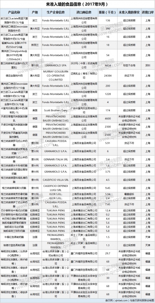 9月未准入境的食品化妆品信息公布  38批次进口奶制品不合格