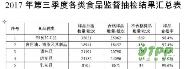 总局第三季度食品抽检报告 乳制品合格率高达99.6%  奶粉抽检合格率为100%