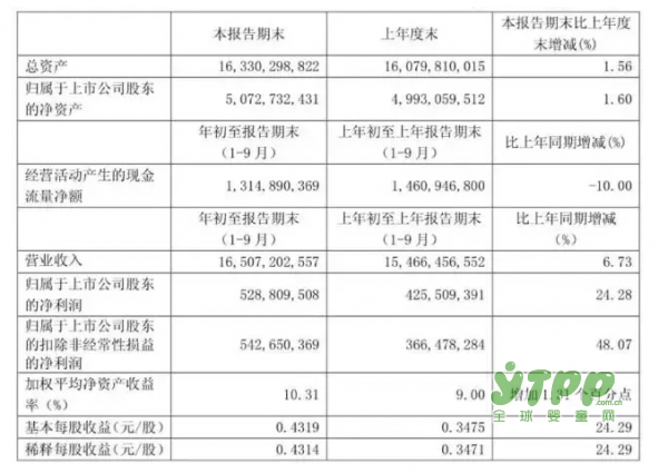 乳企第三季度最新财报出炉：伊利光明净利大增 强者更强的趋势在继续加强