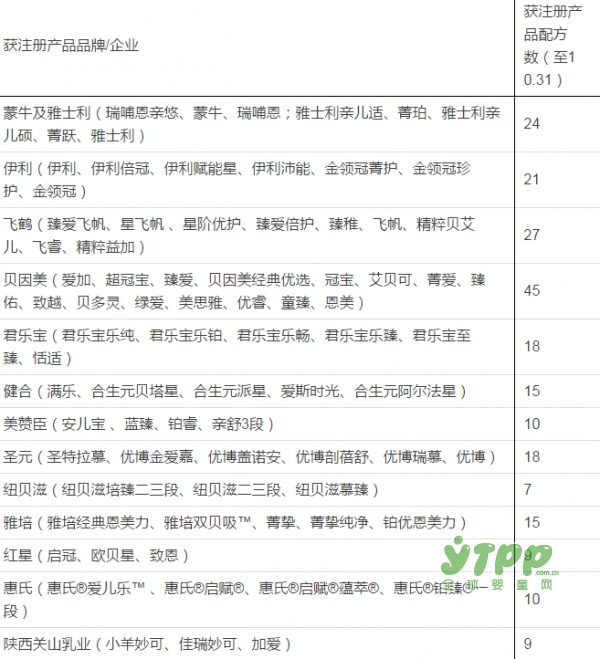喜报！第19批婴配注册名单来了 哪些羊奶粉已经获批了呢