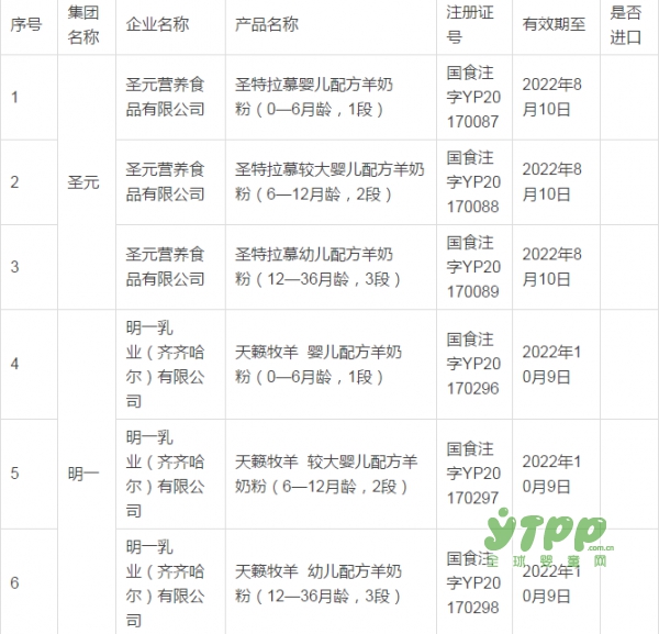 喜报！第19批婴配注册名单来了 哪些羊奶粉已经获批了呢