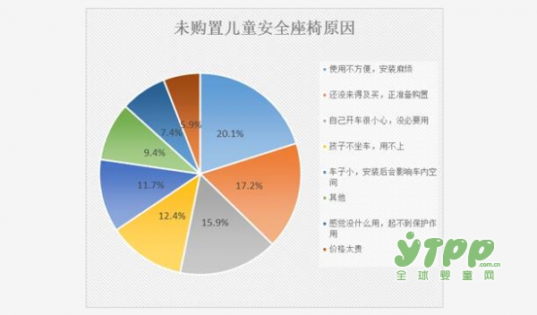 深度调研——儿童不使用安全座椅的原因有哪些