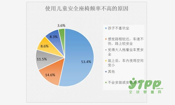 深度调研——儿童不使用安全座椅的原因有哪些