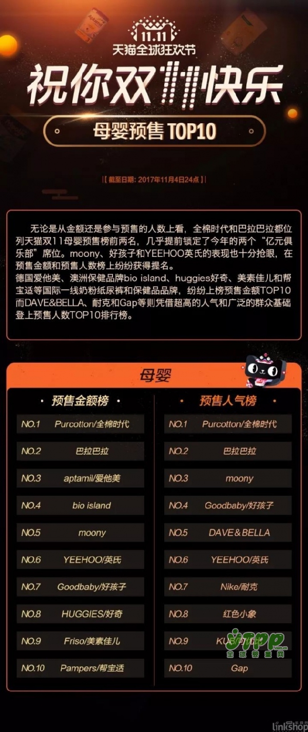 天猫方面发布第5波双11预售排行榜  首次发布预售金额和预售人气两大维度的TOP10