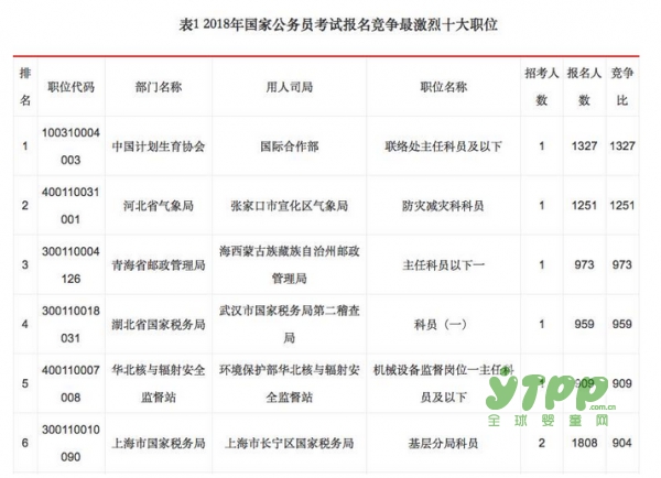 国考最火的是这个岗位 1300多人竞争中国计划生育协会1个岗位