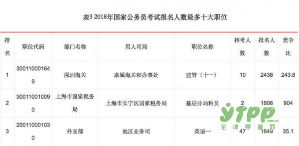 国考最火的是这个岗位 1300多人竞争中国计划生育协会1个岗位