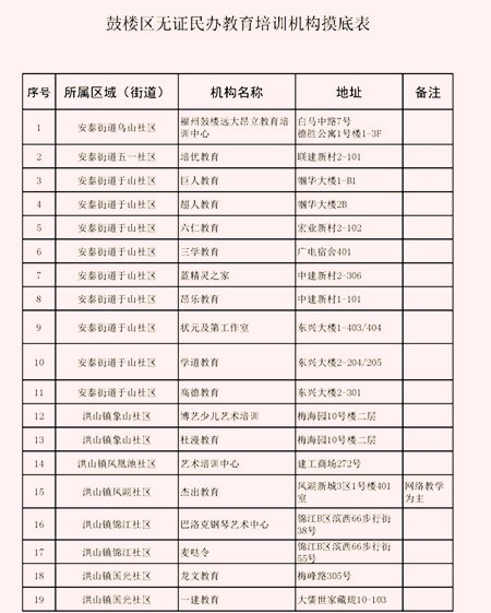 鼓楼打响清理取缔无证教育培训机构联合执法行动   有52家无证被取缔