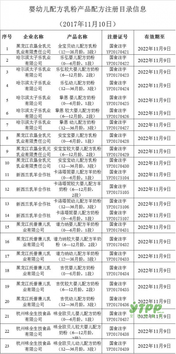 喜讯：最新一批婴幼儿奶粉配方注册获批的名单已公布