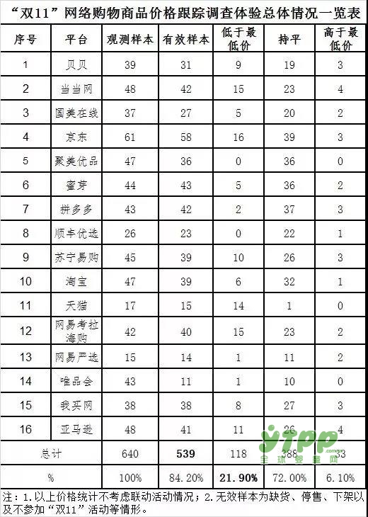 中消协曝光双11价格骗局内幕！被坑得好惨...