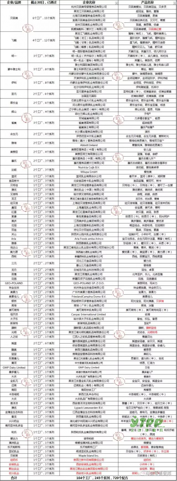 喜讯！第26批奶粉注册名单公布 光明、银桥、贝因美等12企业通过注册