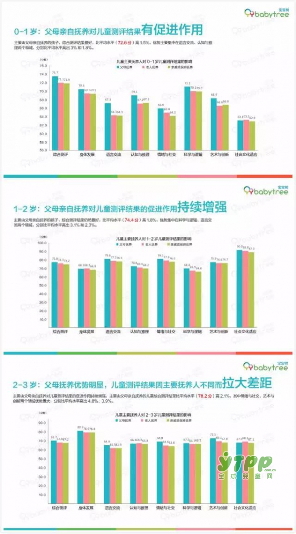 宝宝树发布0-3岁婴幼儿成长白皮书 近百分之60爸爸患有产后“抑郁”