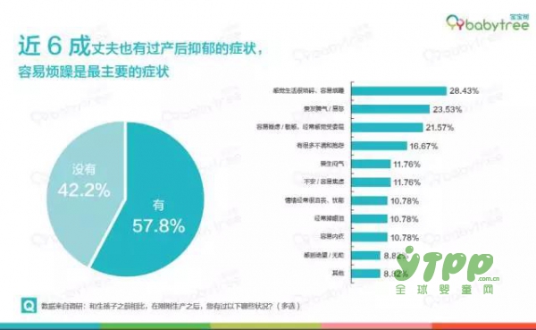 宝宝树发布0-3岁婴幼儿成长白皮书 近百分之60爸爸患有产后“抑郁”
