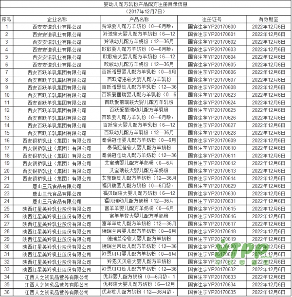 第28批奶粉名单公布：百跃羊乳、唐山三元等6家企业36个配方注册获批