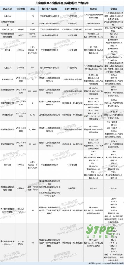 家长们注意了！16批次童装检出不合格  KELEMI可乐米等品牌上黑榜