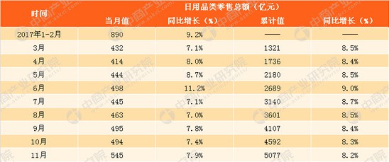 2017年社会消费品零售总额331528亿元  同比增长10.3%
