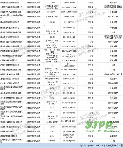 60批次儿童及婴幼儿服装不合格