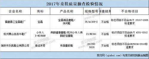 2017年第四季度郑州市童鞋质量抽检  合格率为55%