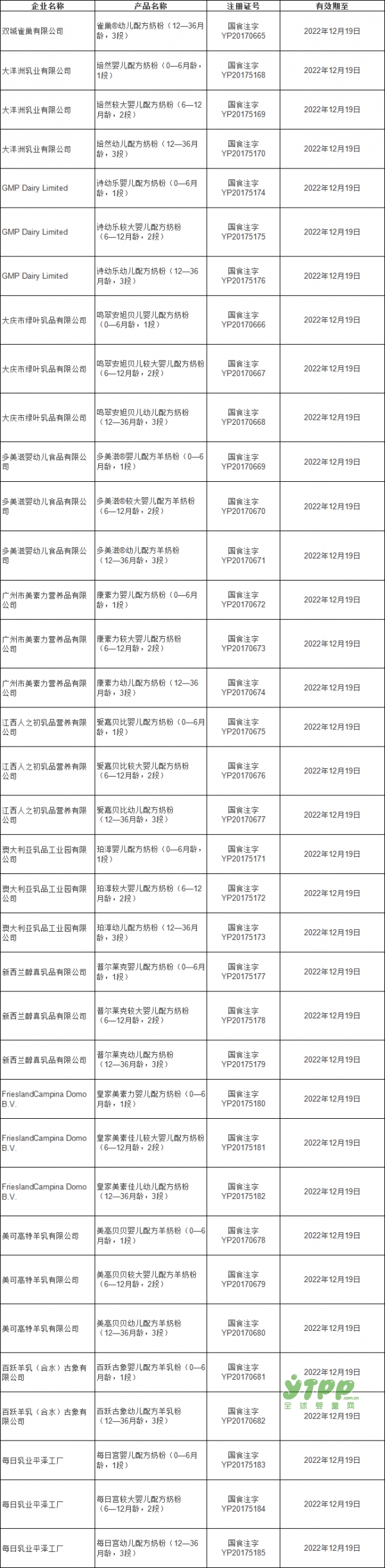 第30批：人之初、雀巢、多美滋、每日宫等13企业36个配方通过注册