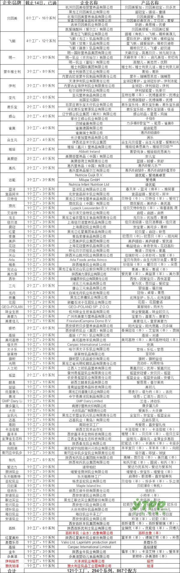 第30批：人之初、雀巢、多美滋、每日宫等13企业36个配方通过注册