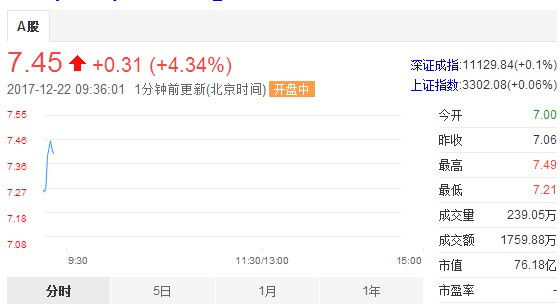 贝因美启动拟处置22套房产  为避免ST做努力