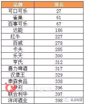2017全球品牌500强食品饮料品牌排行榜：中国伊利入选